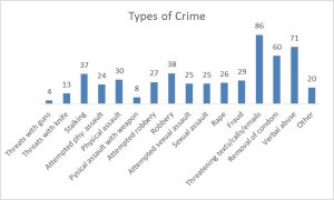 Types of crime against sex workers beyond the gaze